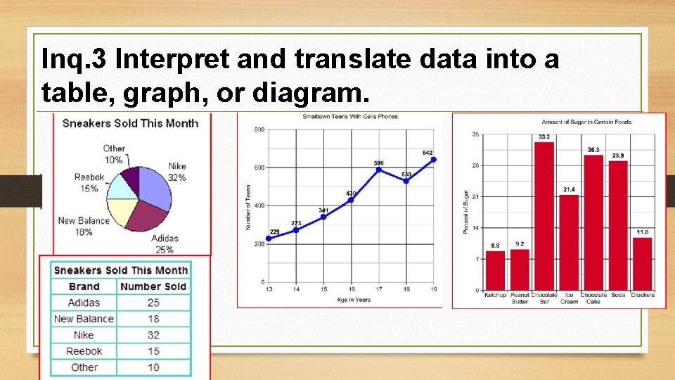 Inq. 3 Interpret and translate data into a table, graph, or diagram. 