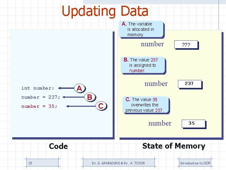 Updating Data A. The variable is allocated in memory. number ? ? ? B.
