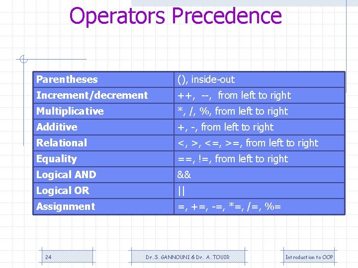 Operators Precedence Parentheses (), inside-out Increment/decrement ++, --, from left to right Multiplicative *,