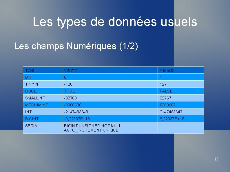 Les types de données usuels Les champs Numériques (1/2) Type Val min Val max