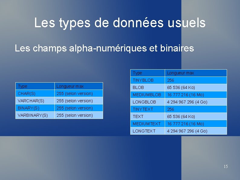 Les types de données usuels Les champs alpha-numériques et binaires Type Longueur max TINYBLOB