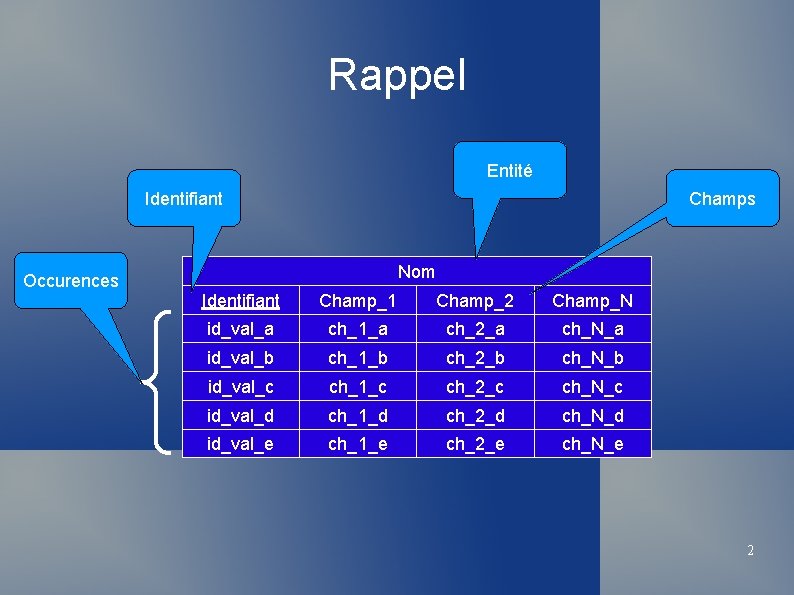 Rappel Entité Identifiant Occurences Champs Nom Identifiant Champ_1 Champ_2 Champ_N id_val_a ch_1_a ch_2_a ch_N_a