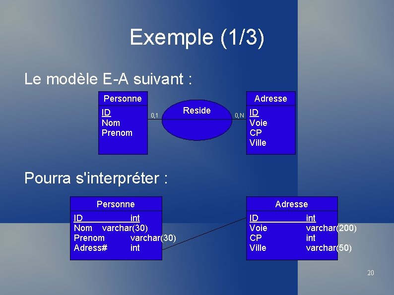 Exemple (1/3) Le modèle E-A suivant : Personne ID Nom Prenom Adresse 0, 1