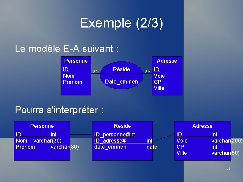 Exemple (2/3) Le modèle E-A suivant : Personne ID Nom Prenom Adresse 0, N