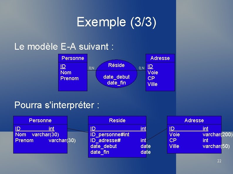 Exemple (3/3) Le modèle E-A suivant : Personne ID Nom Prenom Adresse 0, N