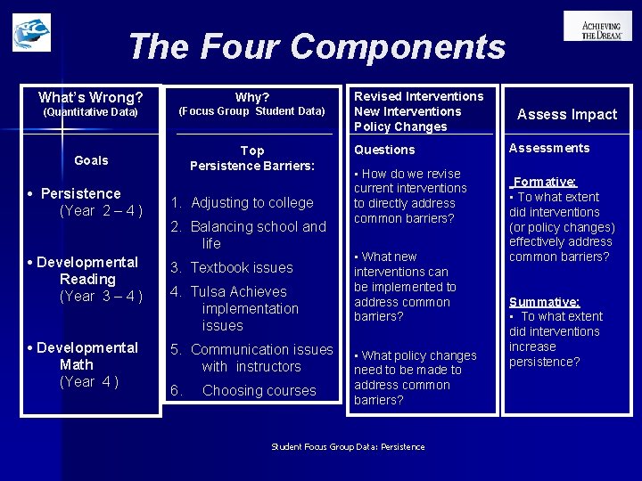 The Four Components What’s Wrong? Why? (Quantitative Data) (Focus Group Student Data) Goals Top