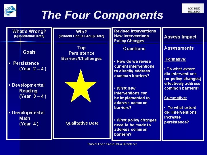 The Four Components What’s Wrong? Why? (Quantitative Data) (Student Focus Group Data) Goals Top