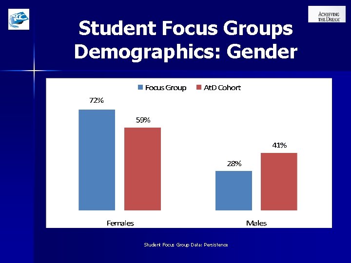 Student Focus Groups Demographics: Gender Student Focus Group Data: Persistence 
