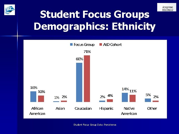 Student Focus Groups Demographics: Ethnicity Student Focus Group Data: Persistence 