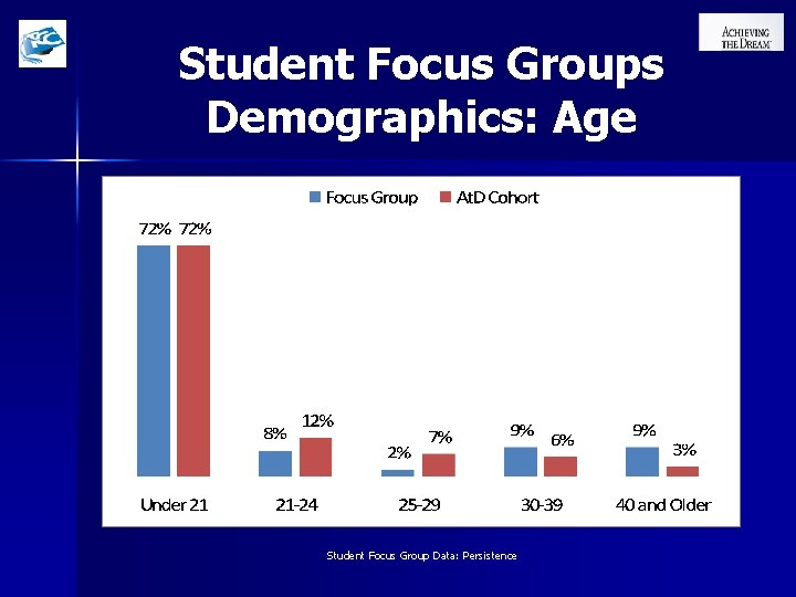Student Focus Groups Demographics: Age Student Focus Group Data: Persistence 