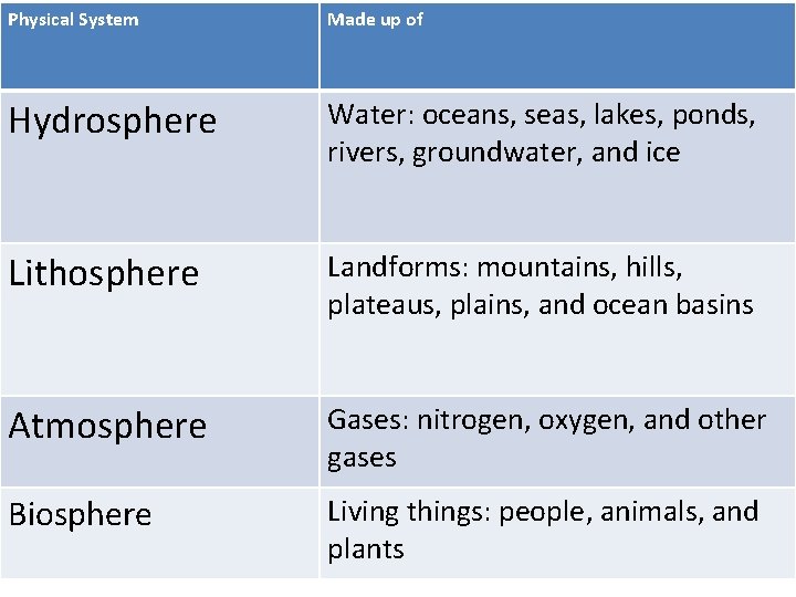 Physical System Made up of Hydrosphere Water: oceans, seas, lakes, ponds, rivers, groundwater, and