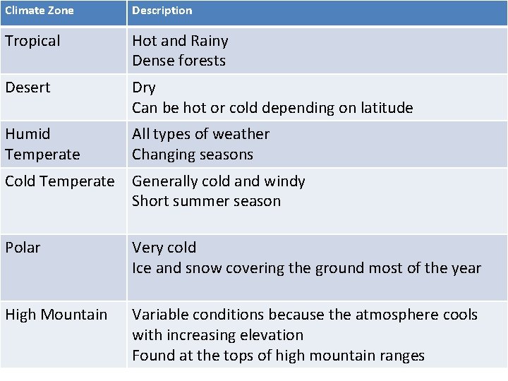 Climate Zone Description Tropical Hot and Rainy Dense forests Desert Dry Can be hot