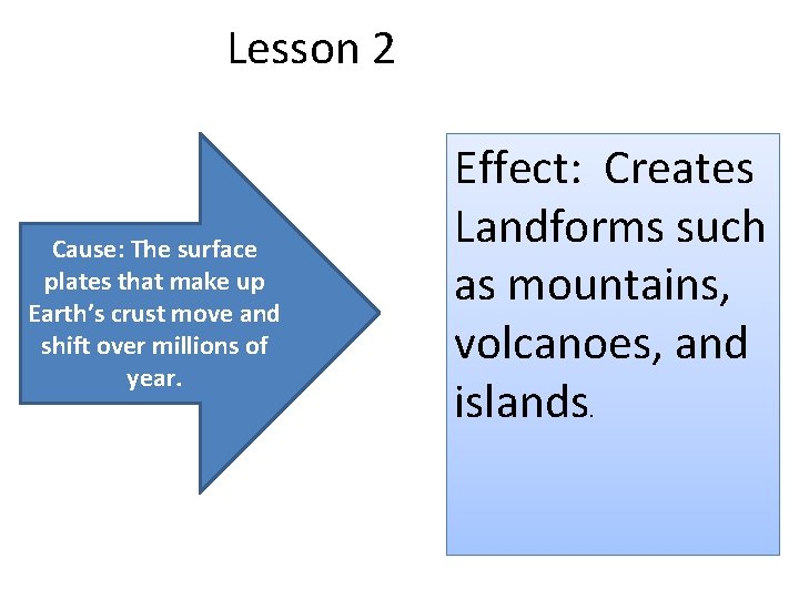 Lesson 2 Cause: The surface plates that make up Earth’s crust move and shift