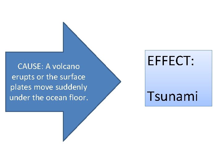 CAUSE: A volcano erupts or the surface plates move suddenly under the ocean floor.