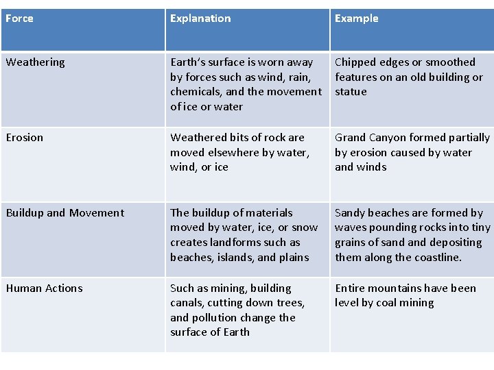 Force Explanation Example Weathering Earth’s surface is worn away by forces such as wind,