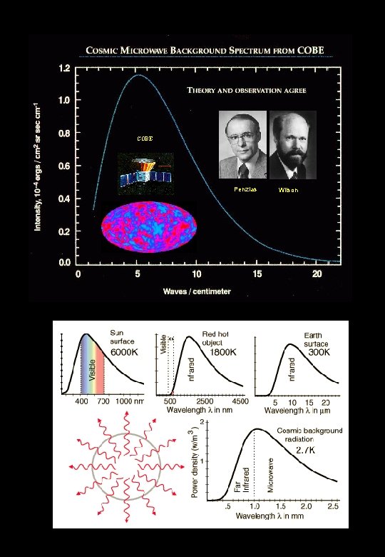 COBE Penzias Wilson 