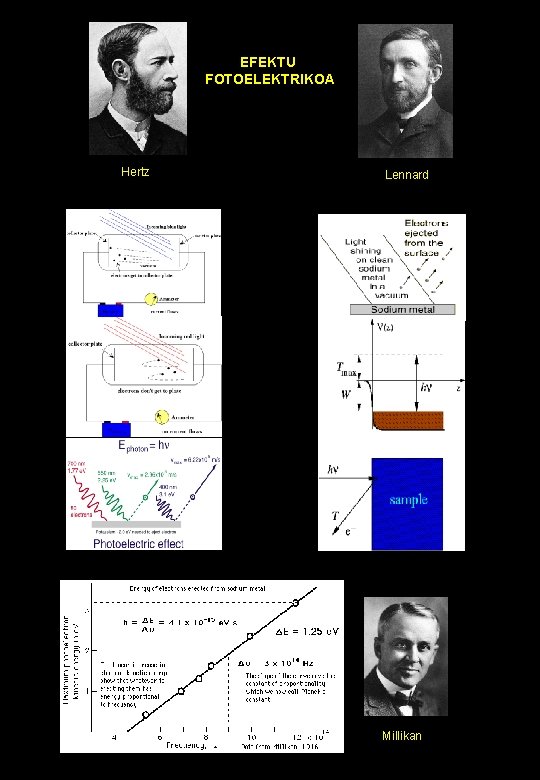 EFEKTU FOTOELEKTRIKOA Hertz Lennard Millikan 