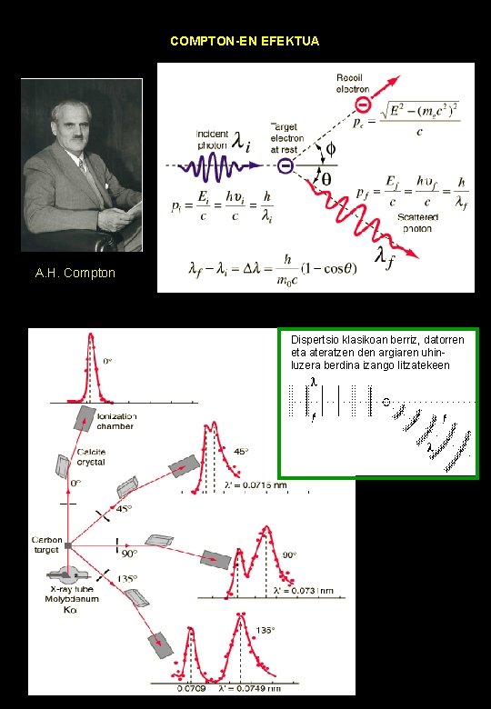 COMPTON-EN EFEKTUA A. H. Compton Dispertsio klasikoan berriz, datorren eta ateratzen den argiaren uhinluzera