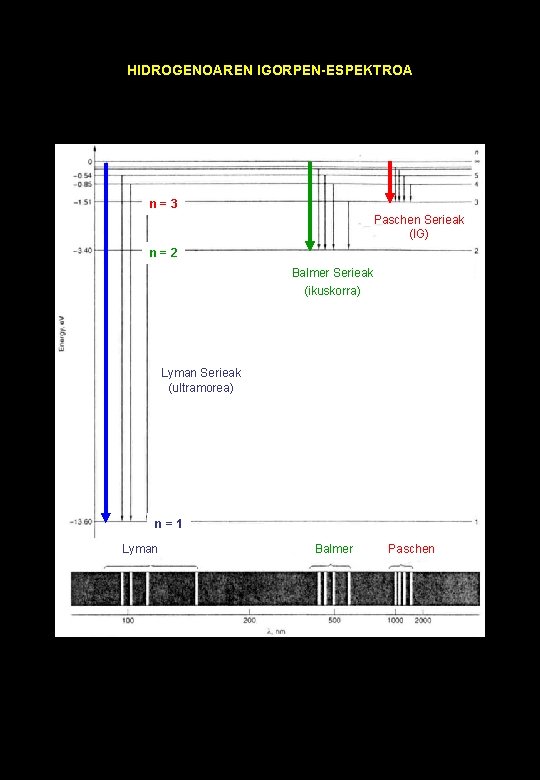 HIDROGENOAREN IGORPEN-ESPEKTROA n=3 Paschen Serieak (IG) n=2 Balmer Serieak (ikuskorra) Lyman Serieak (ultramorea) n=1