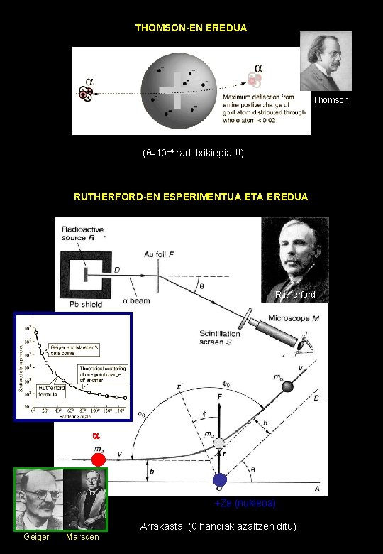 THOMSON-EN EREDUA Thomson (q=10 -4 rad. txikiegia !!) RUTHERFORD-EN ESPERIMENTUA ETA EREDUA Rutherford a