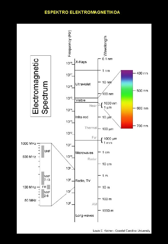 ESPEKTRO ELEKTROMAGNETIKOA 