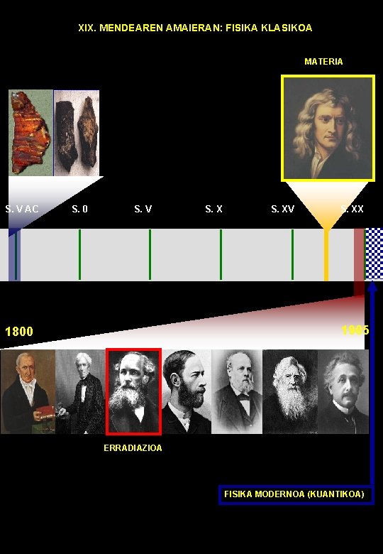 XIX. MENDEAREN AMAIERAN: FISIKA KLASIKOA MATERIA S. V AC S. 0 S. V S.