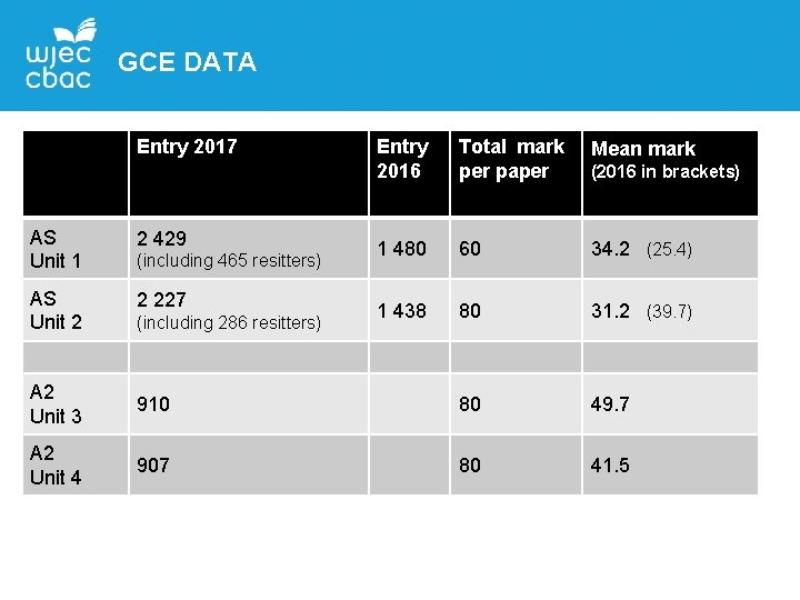GCE BUSINESS Assessment Classroom Practice AUTUMN 2017 AGENDA