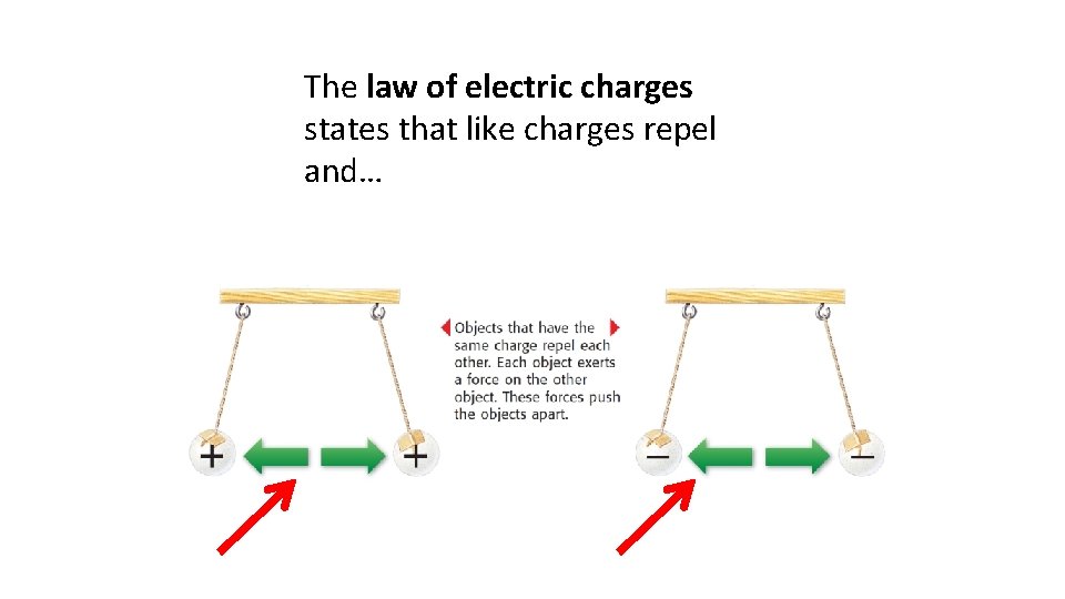 The law of electric charges states that like charges repel and… 