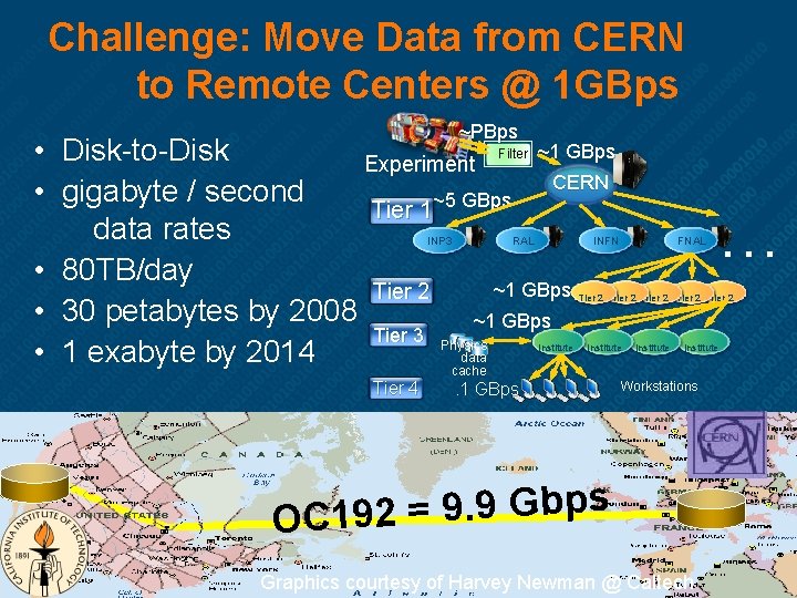 Challenge: Move Data from CERN to Remote Centers @ 1 GBps ~PBps Filter ~1