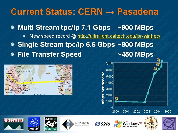 Current Status: CERN → Pasadena Multi Stream tpc/ip 7. 1 Gbps ~900 MBps New