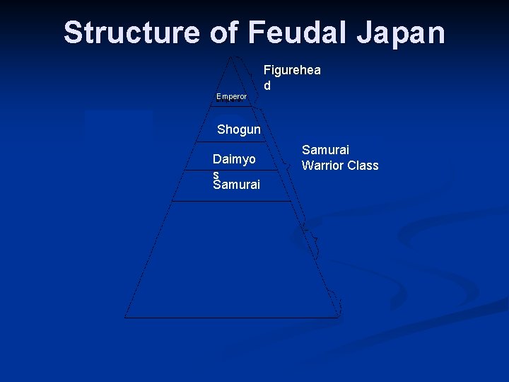 Structure of Feudal Japan Emperor Figurehea d Shogun Daimyo s Samurai Warrior Class 