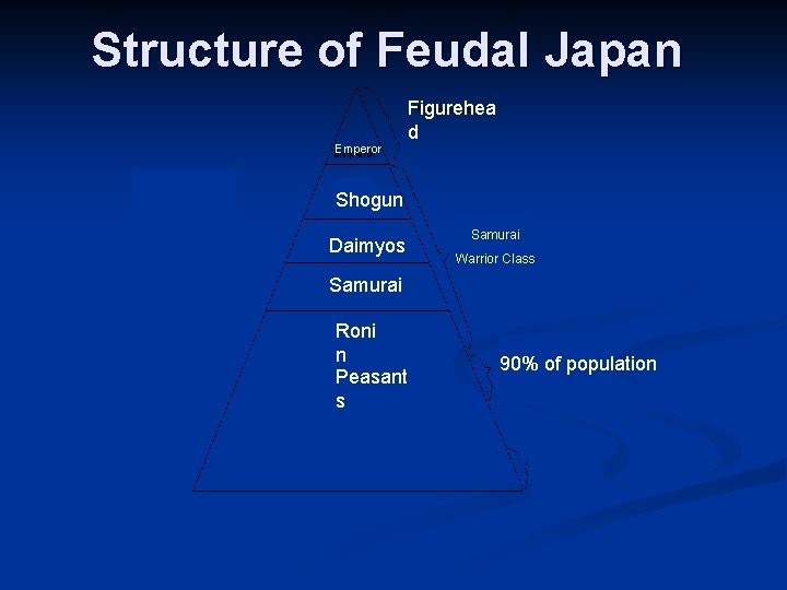 Structure of Feudal Japan Emperor Figurehea d Shogun Daimyos Samurai Warrior Class Samurai Roni