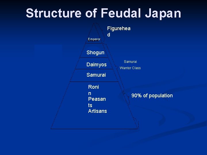 Structure of Feudal Japan Emperor Figurehea d Shogun Daimyos Samurai Warrior Class Samurai Roni