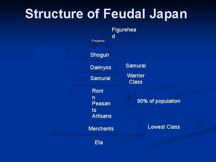 Structure of Feudal Japan Emperor Figurehea d Shogun Daimyos Samurai Warrior Class Roni n