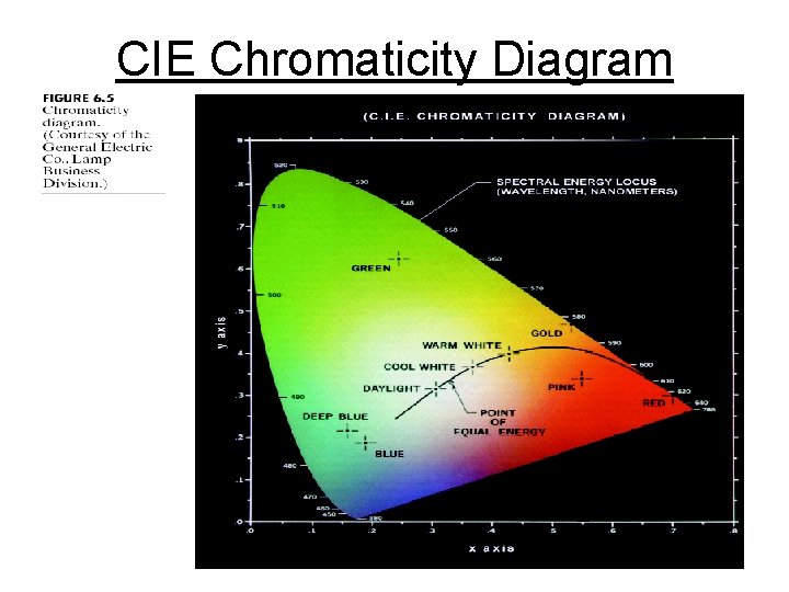 CIE Chromaticity Diagram 15 