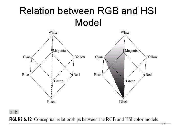 Relation between RGB and HSI Model 27 