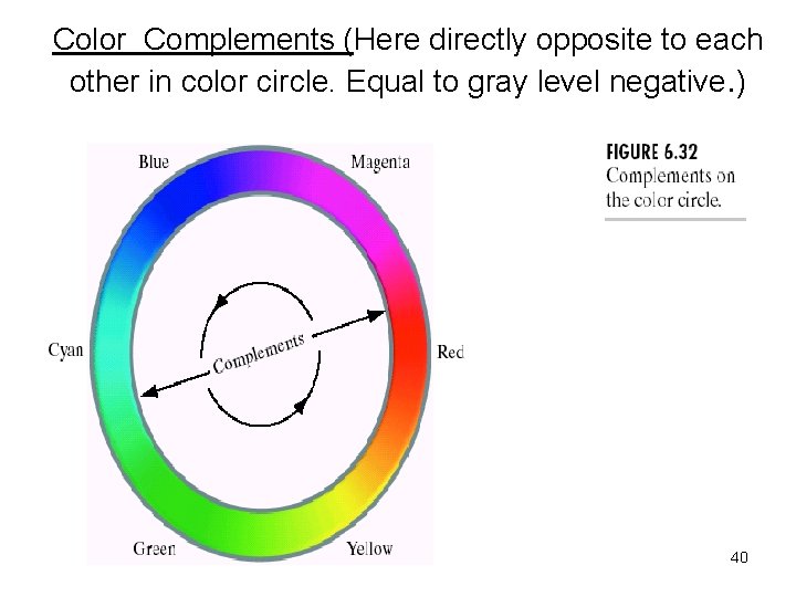 Color Complements (Here directly opposite to each other in color circle. Equal to gray