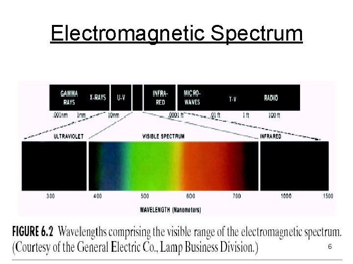 Electromagnetic Spectrum 6 