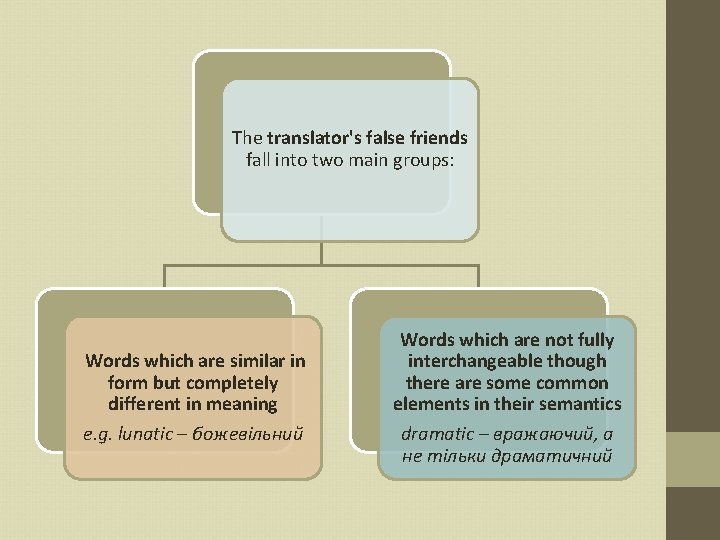 The translator's false friends fall into two main groups: Words which are similar in