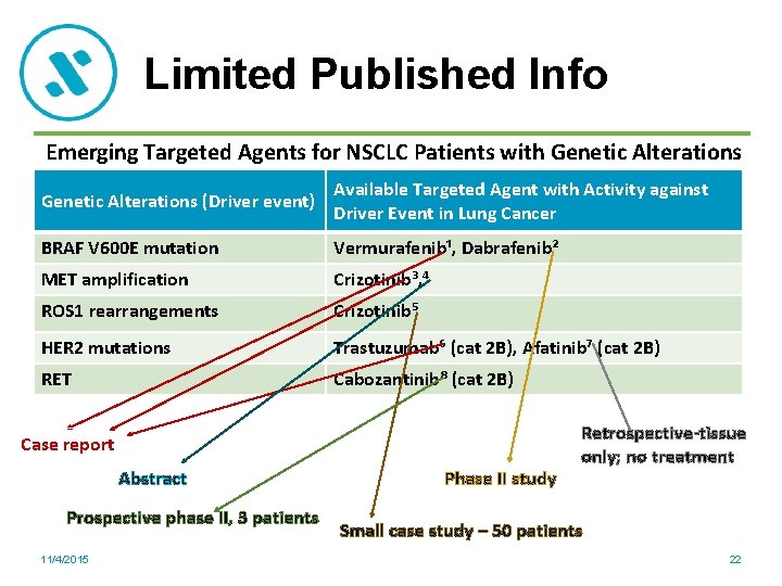 Limited Published Info Emerging Targeted Agents for NSCLC Patients with Genetic Alterations (Driver event)