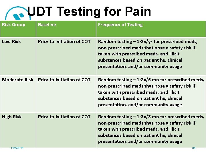 UDT Testing for Pain Risk Group Baseline Frequency of Testing Low Risk Prior to