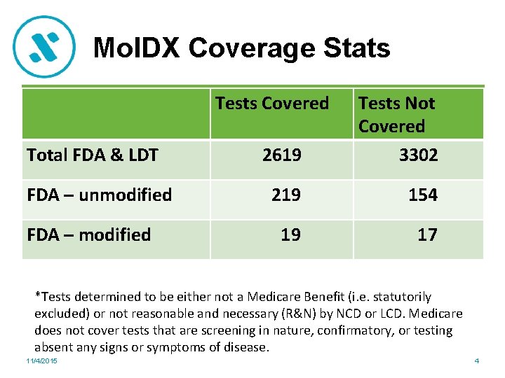 Mol. DX Coverage Stats Tests Covered Total FDA & LDT FDA – unmodified FDA
