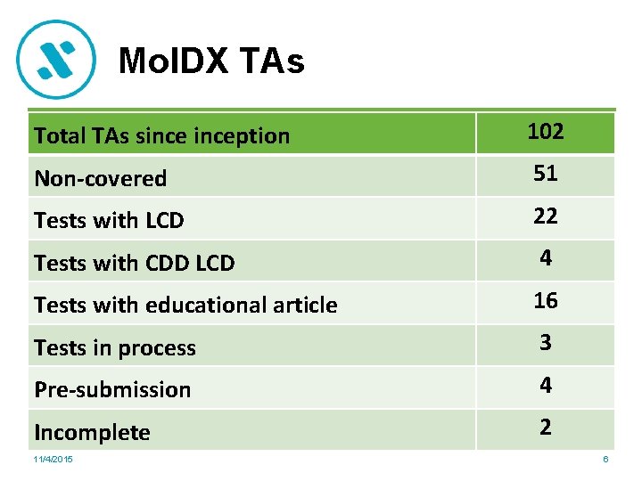 Mol. DX TAs Total TAs sinception 102 Non-covered 51 Tests with LCD 22 Tests