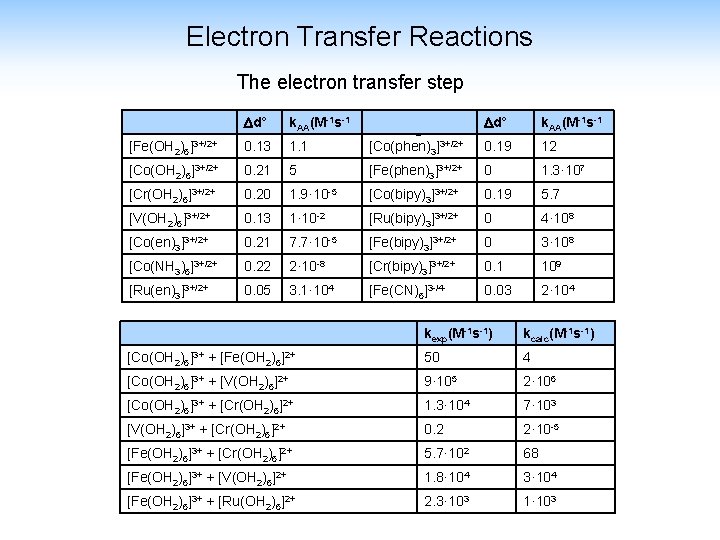 Electron Transfer Reactions The electron transfer step -1 s-1 d° k. AA(Mself electron exchange Electron Transfer Reactions The electron transfer step -1 s-1 d° k. AA(Mself electron exchange