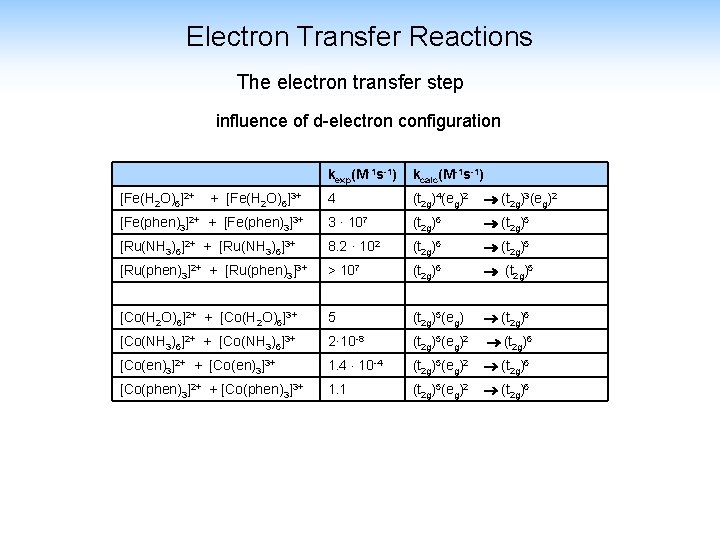 Electron Transfer Reactions The electron transfer step influence of d-electron configuration kexp(M-1 s-1) kcalc(M-1 Electron Transfer Reactions The electron transfer step influence of d-electron configuration kexp(M-1 s-1) kcalc(M-1