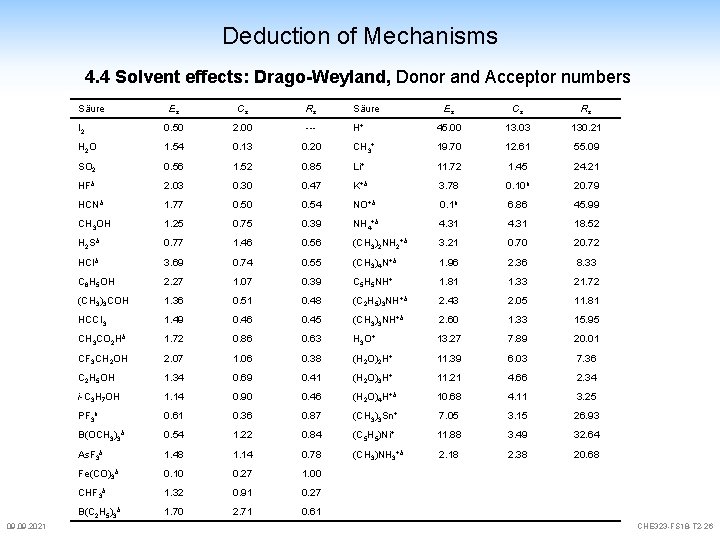 Deduction of Mechanisms 4. 4 Solvent effects: Drago-Weyland, Donor and Acceptor numbers Säure 09. Deduction of Mechanisms 4. 4 Solvent effects: Drago-Weyland, Donor and Acceptor numbers Säure 09.