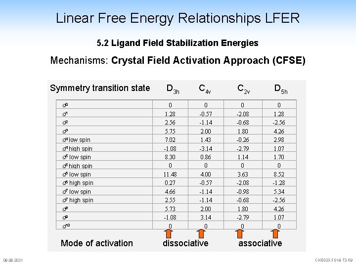 Linear Free Energy Relationships LFER 5. 2 Ligand Field Stabilization Energies Mechanisms: Crystal Field Linear Free Energy Relationships LFER 5. 2 Ligand Field Stabilization Energies Mechanisms: Crystal Field