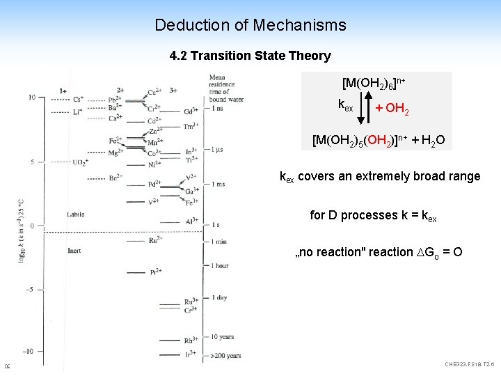 Deduction of Mechanisms 4. 2 Transition State Theory [M(OH 2)6]n+ kex + OH 2