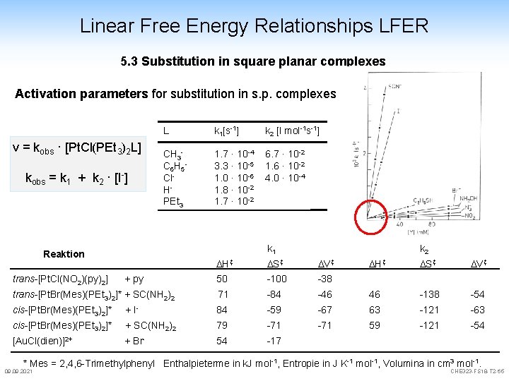 Linear Free Energy Relationships LFER 5. 3 Substitution in square planar complexes Activation parameters Linear Free Energy Relationships LFER 5. 3 Substitution in square planar complexes Activation parameters