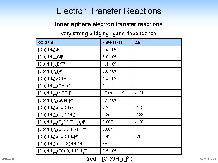 Electron Transfer Reactions Inner sphere electron transfer reactions very strong bridging ligand dependence 09. Electron Transfer Reactions Inner sphere electron transfer reactions very strong bridging ligand dependence 09.